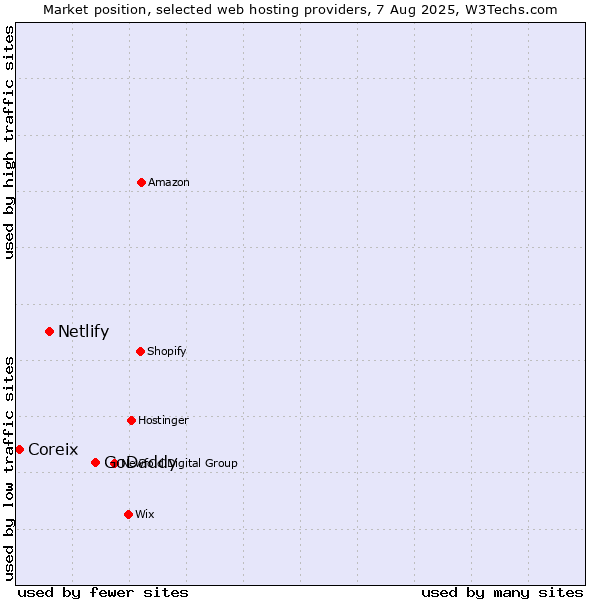 Market position of GoDaddy vs. Netlify vs. Coreix