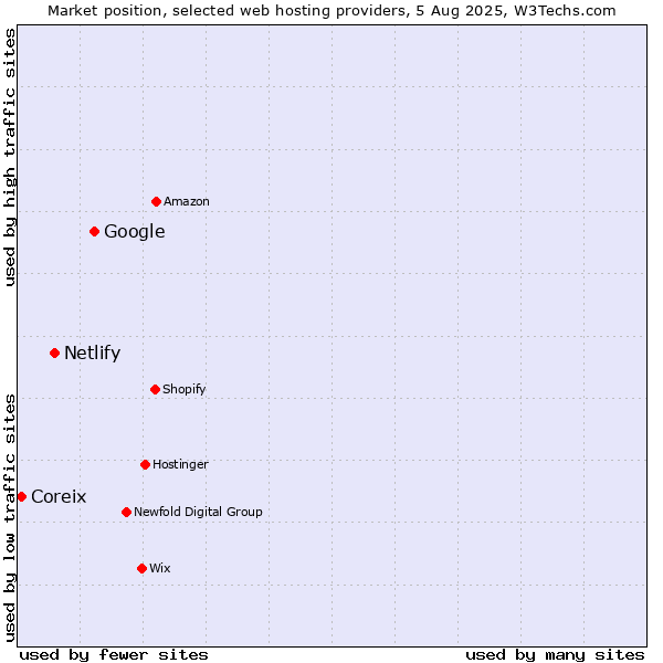 Market position of Google vs. Netlify vs. Coreix
