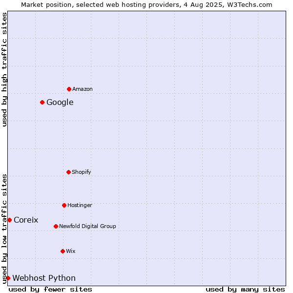 Market position of Google vs. Coreix vs. Webhost Python