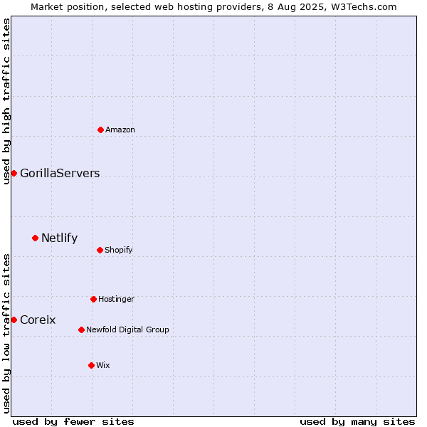 Market position of Netlify vs. GorillaServers vs. Coreix