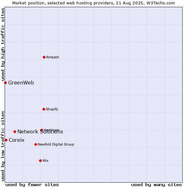 Market position of Network Solutions vs. Coreix vs. GreenWeb