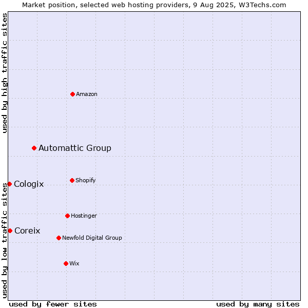 Market position of Automattic Group vs. Coreix vs. Cologix