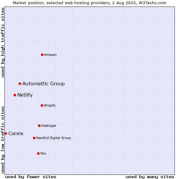 Market position of Automattic Group vs. Netlify vs. Coreix