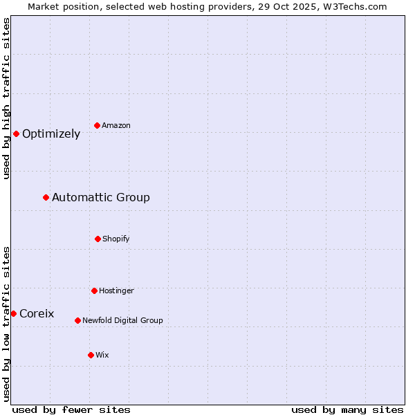 Market position of Automattic Group vs. Optimizely vs. Coreix