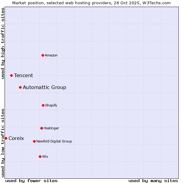 Market position of Automattic Group vs. Tencent vs. Coreix