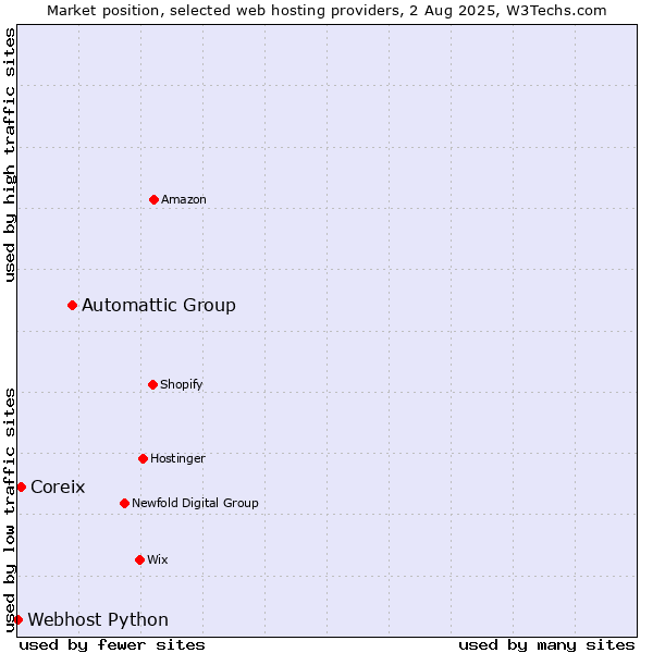 Market position of Automattic Group vs. Coreix vs. Webhost Python
