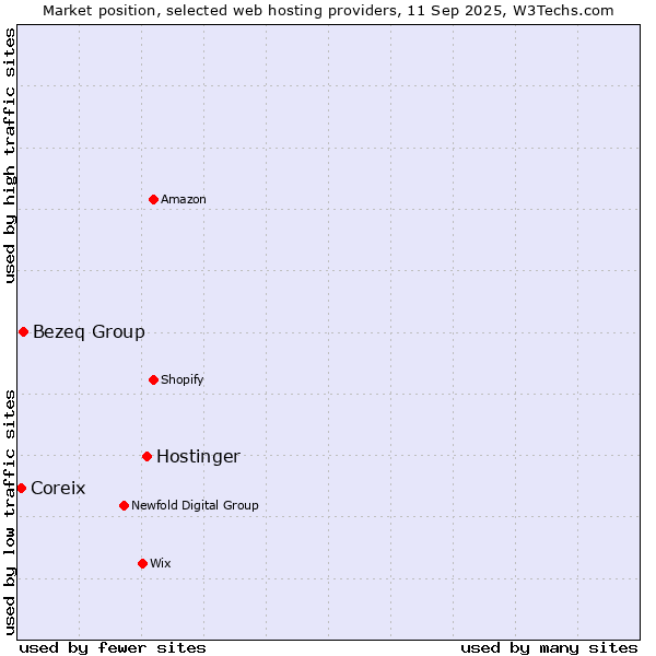 Market position of Hostinger vs. Bezeq Group vs. Coreix