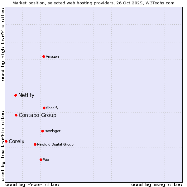 Market position of Contabo Group vs. Netlify vs. Coreix