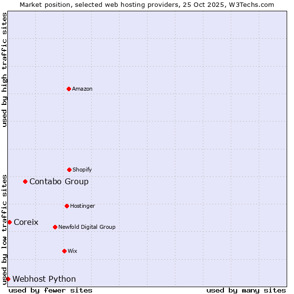 Market position of Contabo Group vs. Coreix vs. Webhost Python