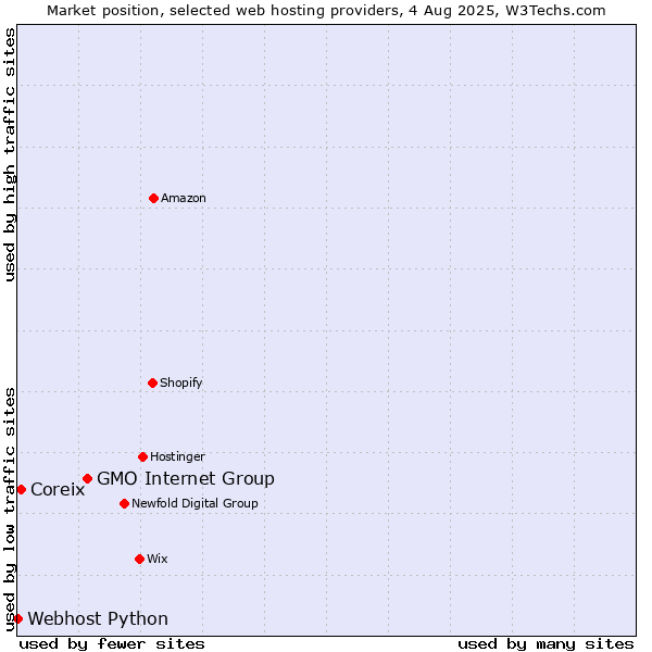 Market position of GMO Internet Group vs. Coreix vs. Webhost Python