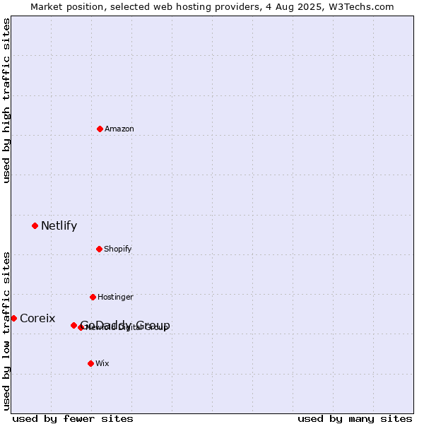 Market position of GoDaddy Group vs. Netlify vs. Coreix