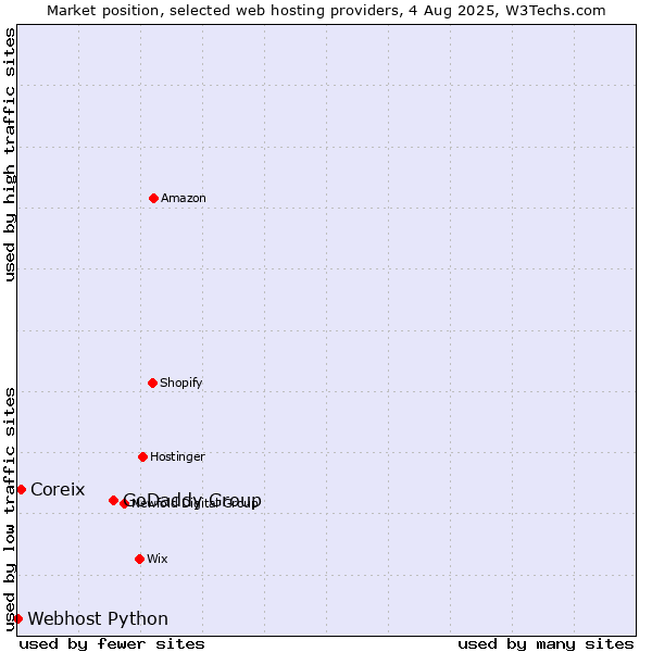 Market position of GoDaddy Group vs. Coreix vs. Webhost Python