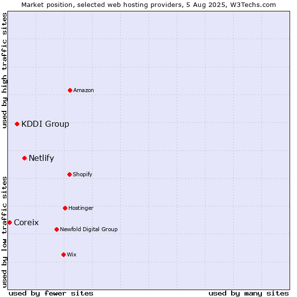 Market position of Netlify vs. KDDI Group vs. Coreix