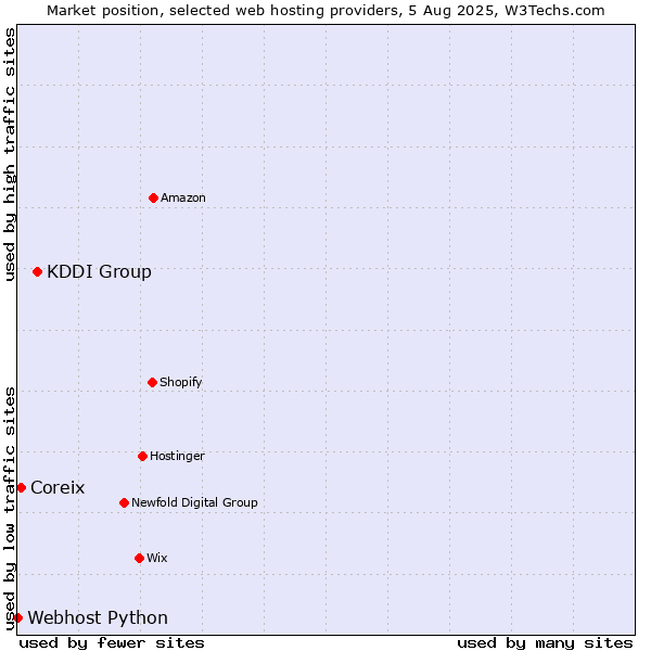 Market position of KDDI Group vs. Coreix vs. Webhost Python