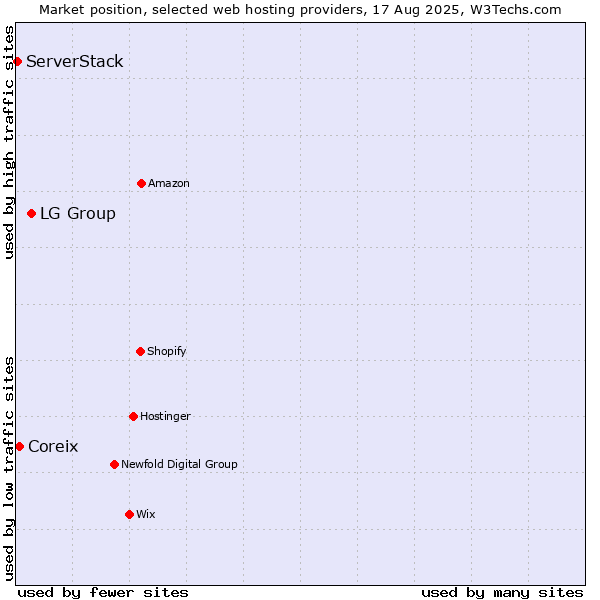 Market position of LG Group vs. Coreix vs. ServerStack