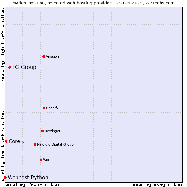 Market position of LG Group vs. Coreix vs. Webhost Python
