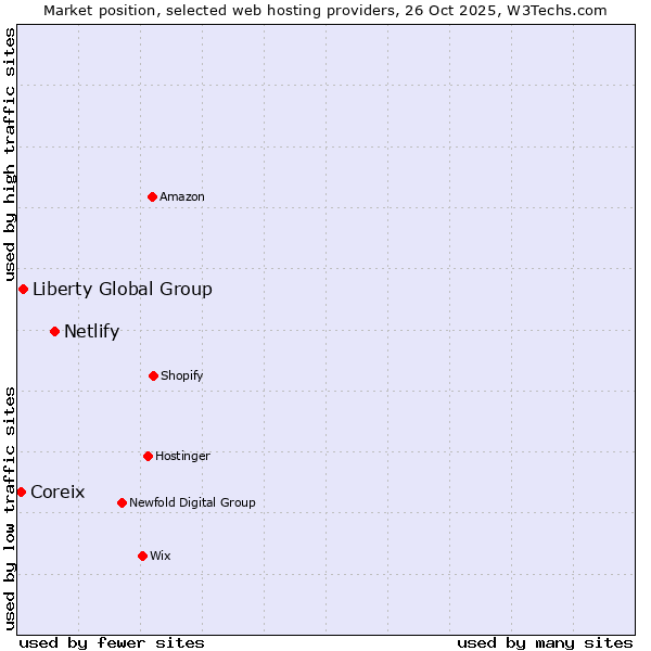 Market position of Netlify vs. Liberty Global Group vs. Coreix