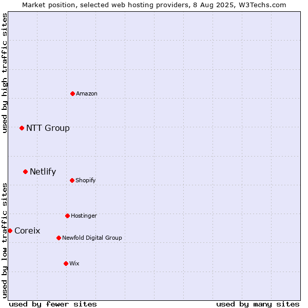 Market position of Netlify vs. NTT Group vs. Coreix