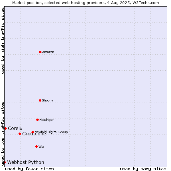 Market position of Group.one vs. Coreix vs. Webhost Python