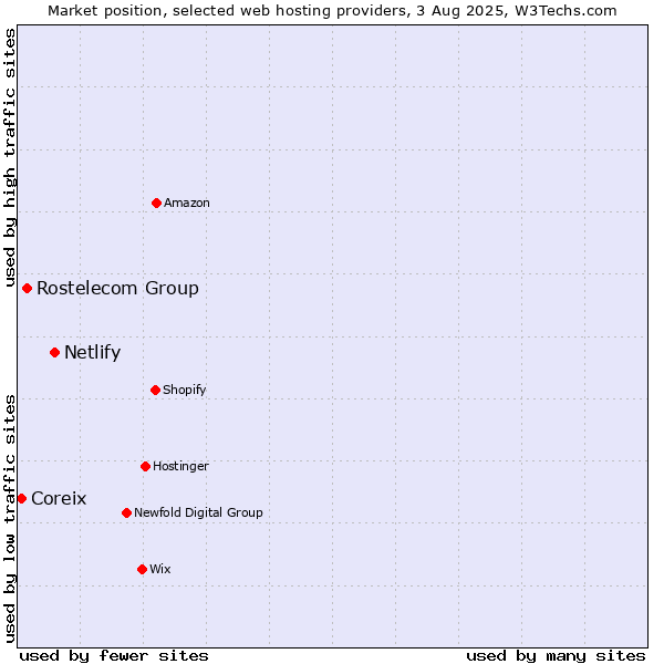 Market position of Netlify vs. Rostelecom Group vs. Coreix