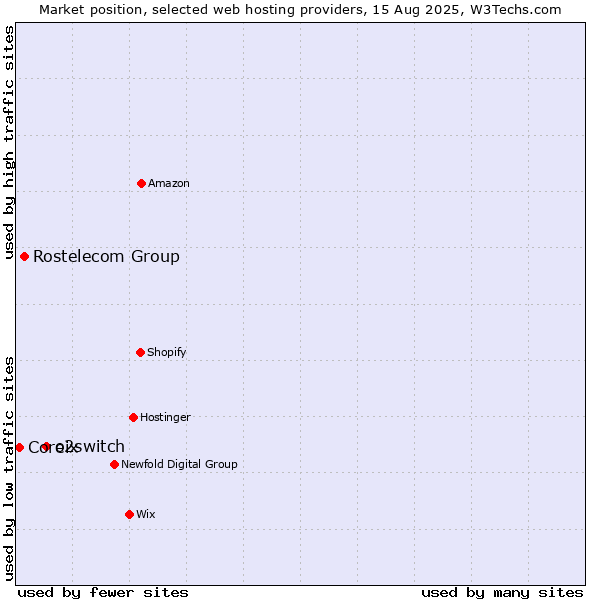 Market position of o2switch vs. Rostelecom Group vs. Coreix