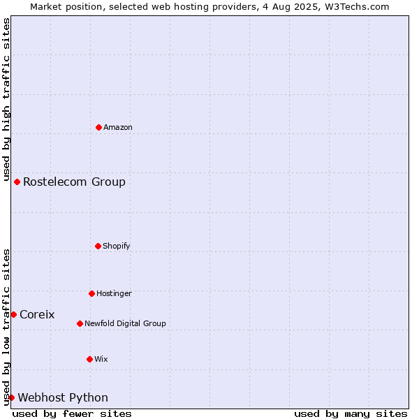 Market position of Rostelecom Group vs. Coreix vs. Webhost Python