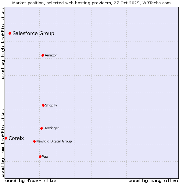 Market position of Salesforce Group vs. Coreix
