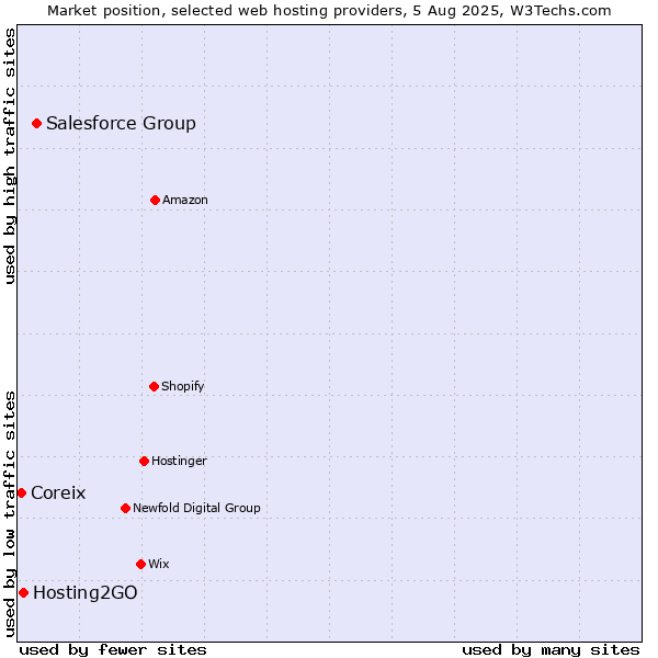 Market position of Salesforce Group vs. Hosting2GO vs. Coreix