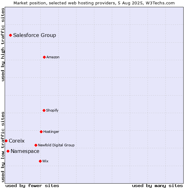 Market position of Salesforce Group vs. Namespace vs. Coreix