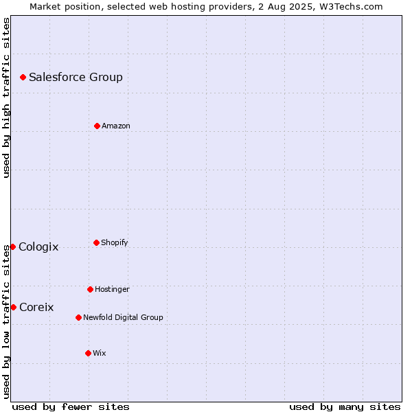 Market position of Salesforce Group vs. Coreix vs. Cologix