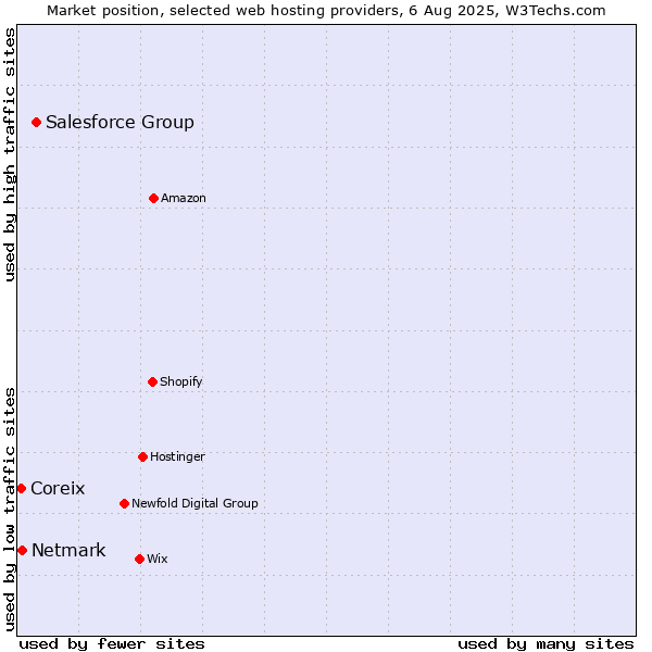 Market position of Salesforce Group vs. Netmark vs. Coreix