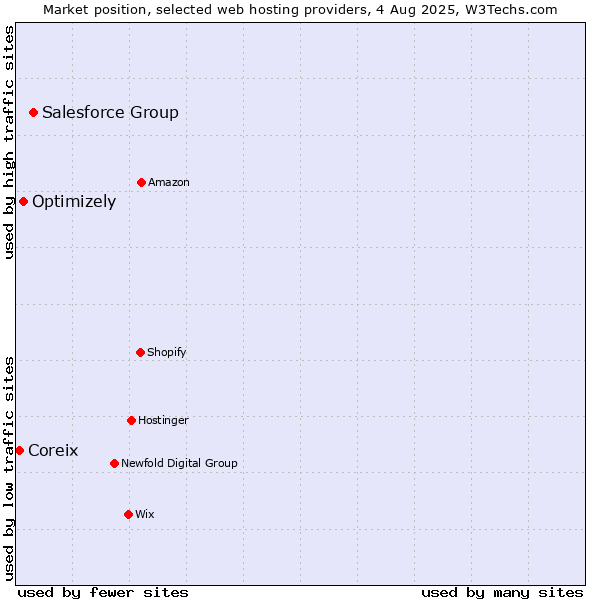 Market position of Salesforce Group vs. Optimizely vs. Coreix