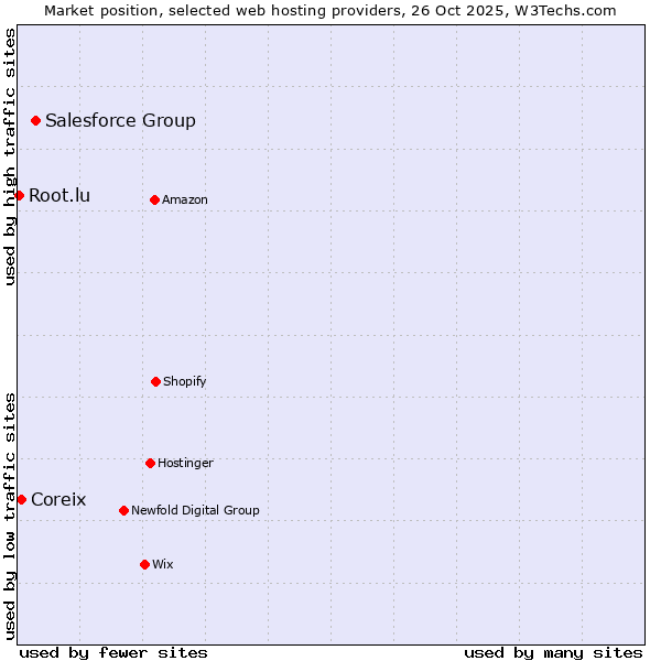 Market position of Salesforce Group vs. Coreix vs. Root.lu