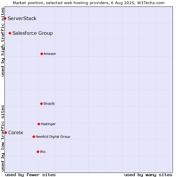 Market position of Salesforce Group vs. Coreix vs. ServerStack