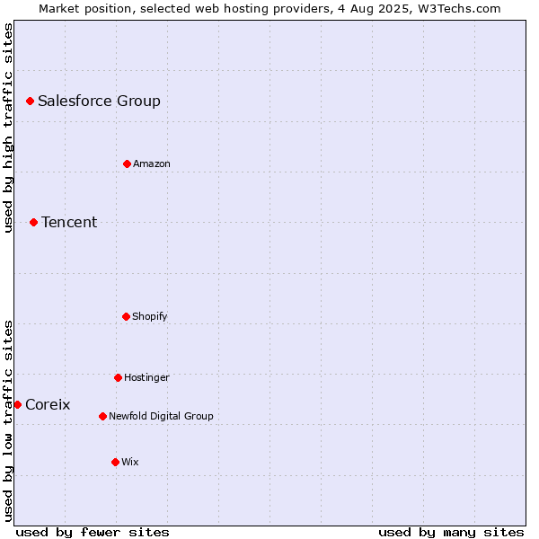 Market position of Tencent vs. Salesforce Group vs. Coreix
