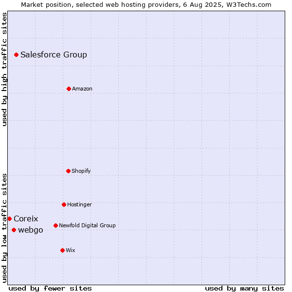 Market position of Salesforce Group vs. webgo vs. Coreix