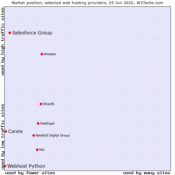 Market position of Salesforce Group vs. Coreix vs. Webhost Python