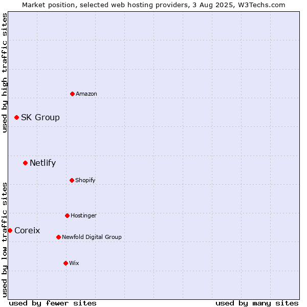 Market position of Netlify vs. SK Group vs. Coreix