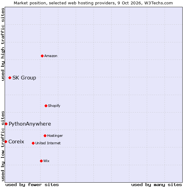 Market position of SK Group vs. PythonAnywhere vs. Coreix