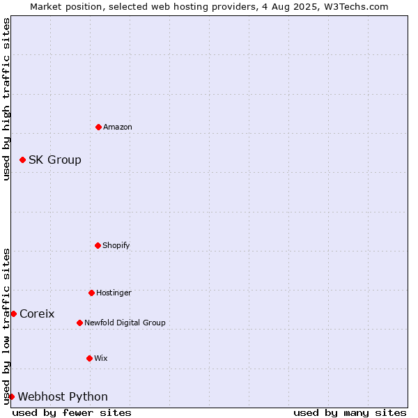Market position of SK Group vs. Coreix vs. Webhost Python