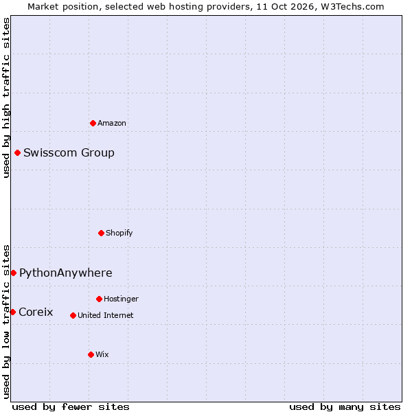 Market position of Swisscom Group vs. PythonAnywhere vs. Coreix