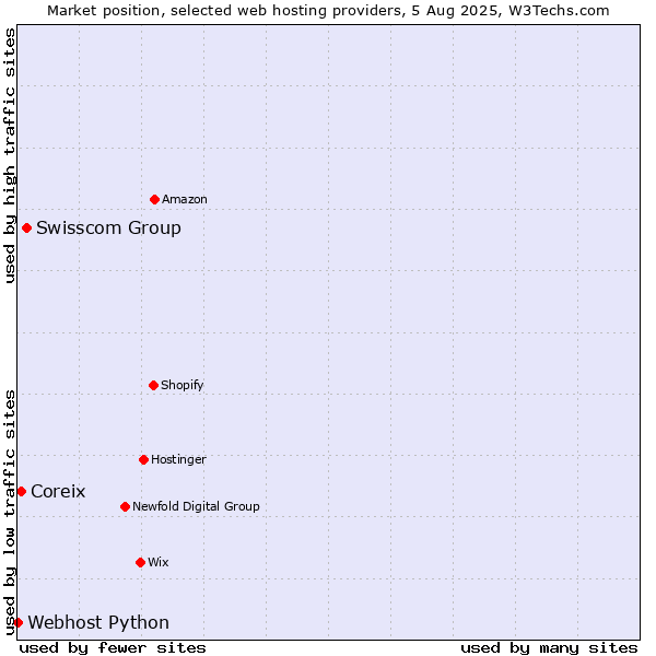 Market position of Swisscom Group vs. Coreix vs. Webhost Python