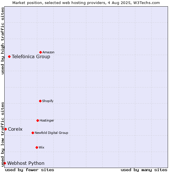 Market position of Telefónica Group vs. Coreix vs. Webhost Python