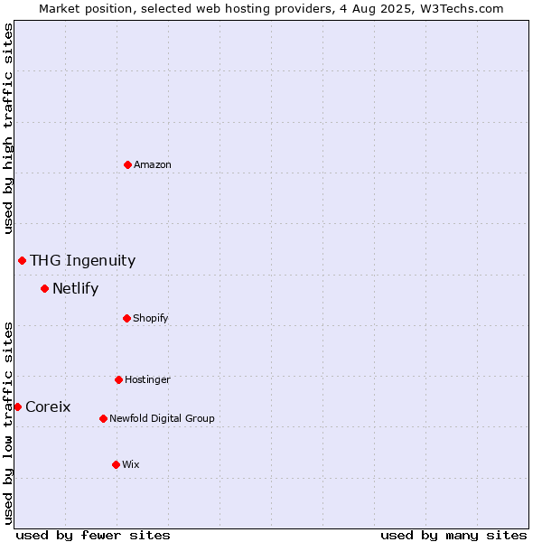 Market position of Netlify vs. THG Ingenuity vs. Coreix
