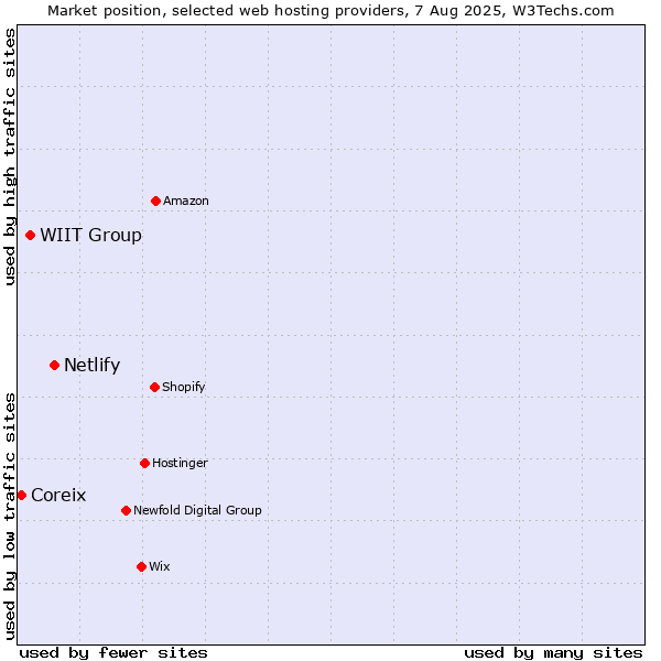 Market position of Netlify vs. WIIT Group vs. Coreix