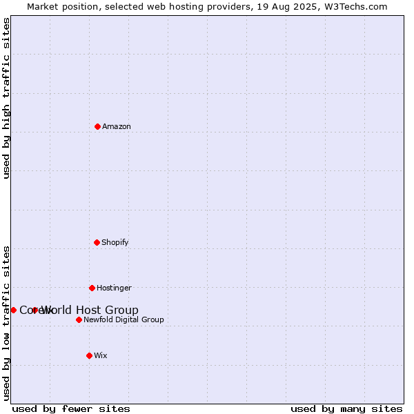 Market position of World Host Group vs. Coreix