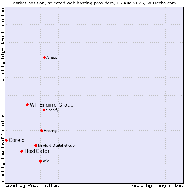 Market position of WP Engine Group vs. HostGator vs. Coreix