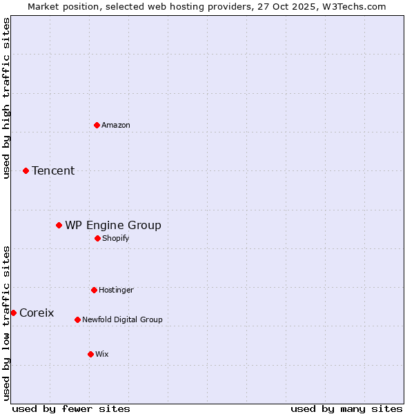 Market position of WP Engine Group vs. Tencent vs. Coreix