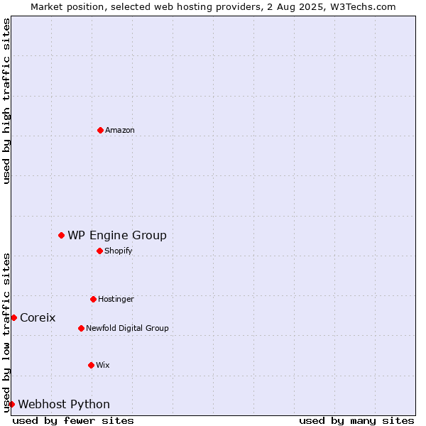 Market position of WP Engine Group vs. Coreix vs. Webhost Python