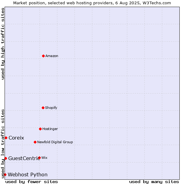 Market position of Coreix vs. GuestCentric vs. Webhost Python
